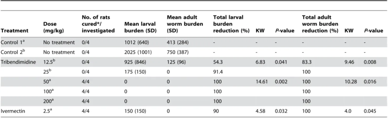 Table 2. Effect of ivermectin and tribendimidine (different doses) against adult S. ratti harbored in rats.