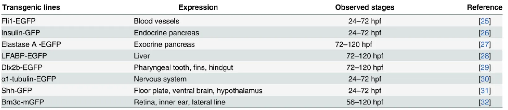 Table 1. Transgenic lines used in this study.