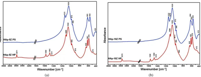 Table 4 shows only mechanical properties of the hot pressed composite materials as pressureless sintered composites do not reach high enough density