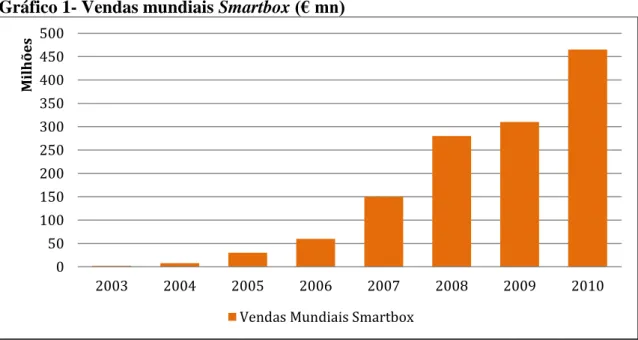 Gráfico 1- Vendas mundiais Smartbox (€ mn) 
