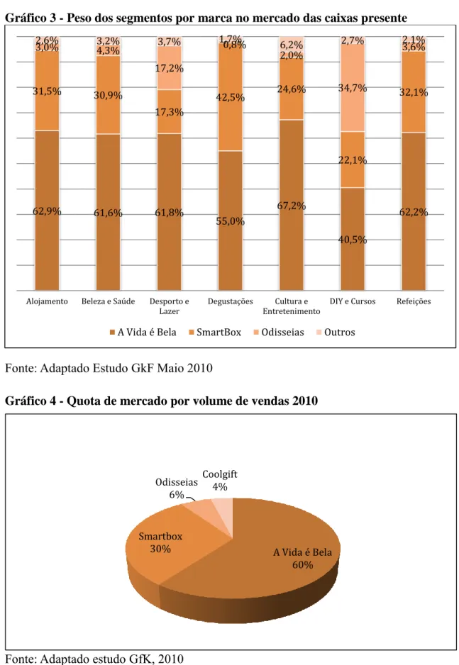 Gráfico 4 - Quota de mercado por volume de vendas 2010 