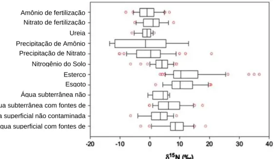 Figura 1 – Distribuição dos valores de razão isotópica do  15 N para diferentes amostras de diferentes  lugares do mundo (adaptado de Xue et al., 2009) 