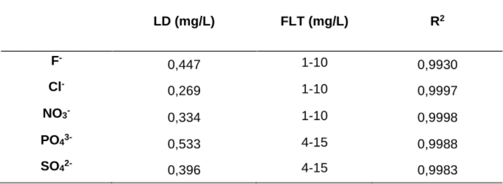 Tabela 3 -Figuras de méritos para a determinação de F - , Cl - , NO 3 - , PO 4 3-  e SO 4 2-  utilizando a  cromatografia de íons