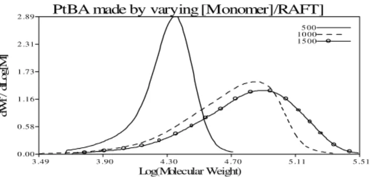 Figure 3   Evolution of PtBA mol wt by varying monomer/raft ratio between 500-1500. 