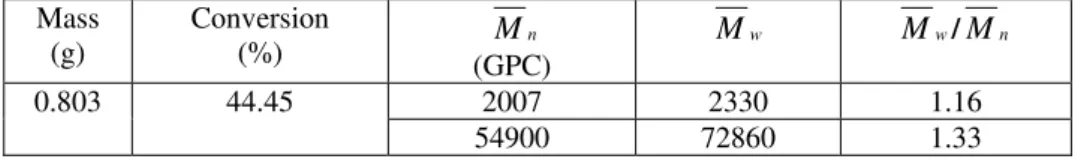 Table 6   Molecular weights and polydispersity index of PS-PtBA block  copolymer synthesized using PS as a macro-CTA