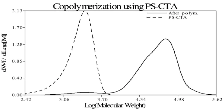 Figure 5   GPC chromatogram showing two separate homopolymers, PtBA and PS.