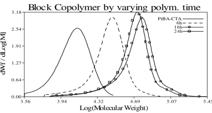 Figure 8   PtBA-PS block copolymer evolution as a function of polymerization  time, along with the starting PtBA-CTA