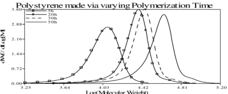 Figure 2   Evolution of GPC chromatograms of PS by varying polymerization  time from 5 to 50 hours