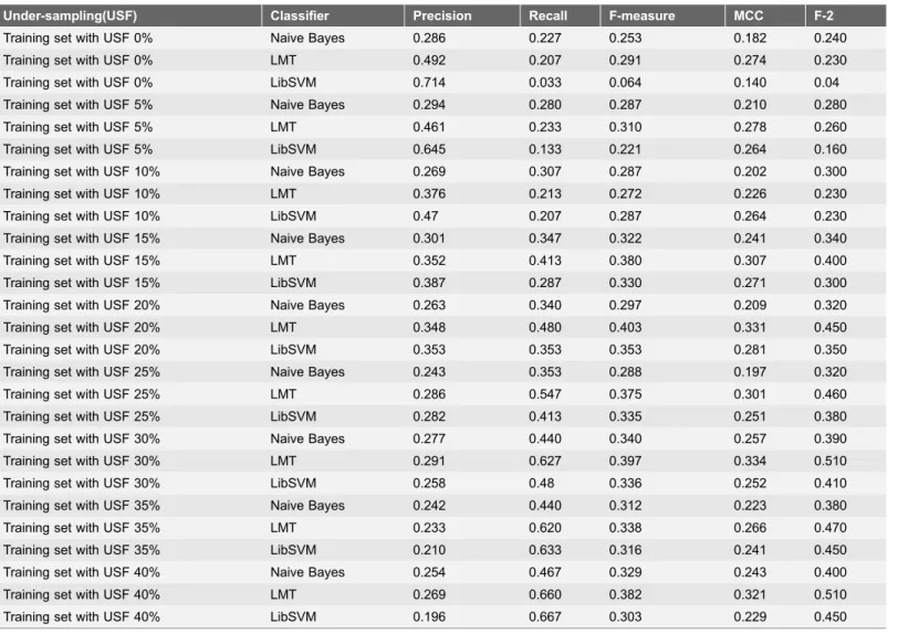 Table 5. mycoSORT Results - Set of Features F1.