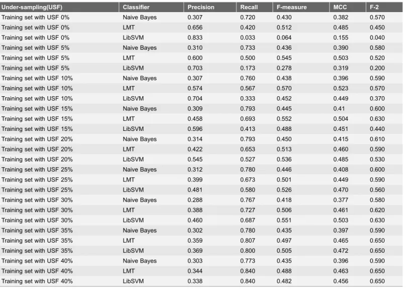Table 7. mycoSORT Results - Set of Features F5.