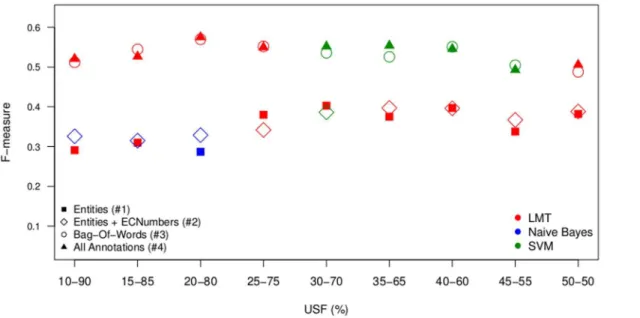 Fig. 3. mycoSORT F-measure scores. Results of the Best Classifiers for Each Classification Model.