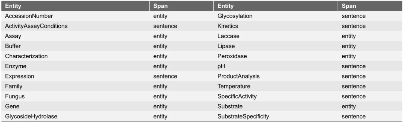 Table 2. mycoSet Bio-entities.
