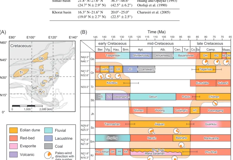 Fig. 1. (A) Paleogeographic map of the Asian continent during the Cretaceous, showing the locations of sedimentary basins cited in this study (modified after Eldridge et al., 2000; Table 1)