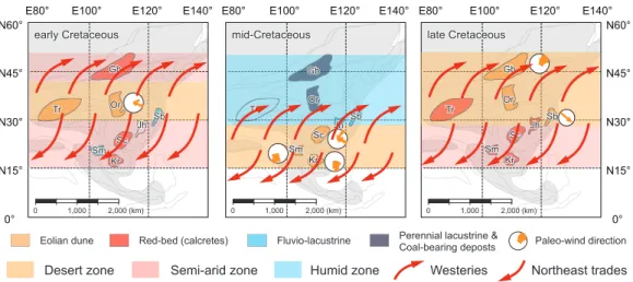 Fig. 2. Spatio-temporal changes in the distribution of climate-indicative sediments and paleo-wind directions in the Asian interior during the early, mid-, and late Cretaceous