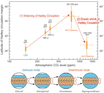 Fig. 5. Conceptual scheme of the latitudinal change in the subtrop- subtrop-ical high-pressure belt versus atmospheric CO 2 levels