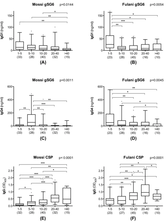 Figure 3. Distribution of anti-gSG6 IgG1 and IgG4 and of anti-CSP IgG in Mossi and Fulani according to different age groups