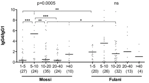 Figure 4. IgG4/IgG1 ratio by age group in Mossi and Fulani. Scatter plot reporting the IgG4/IgG1 ratio by age group in Mossi (n = 120) and Fulani (n = 95)