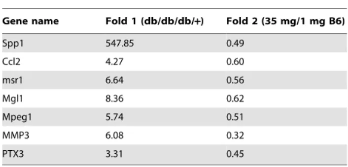 Table 3. Analysis of two transcriptomes to isolate genes whose expression is downregulated by the interaction with macrophages.