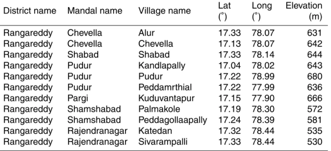 Table 2. The location details of observation wells in HS catchment.