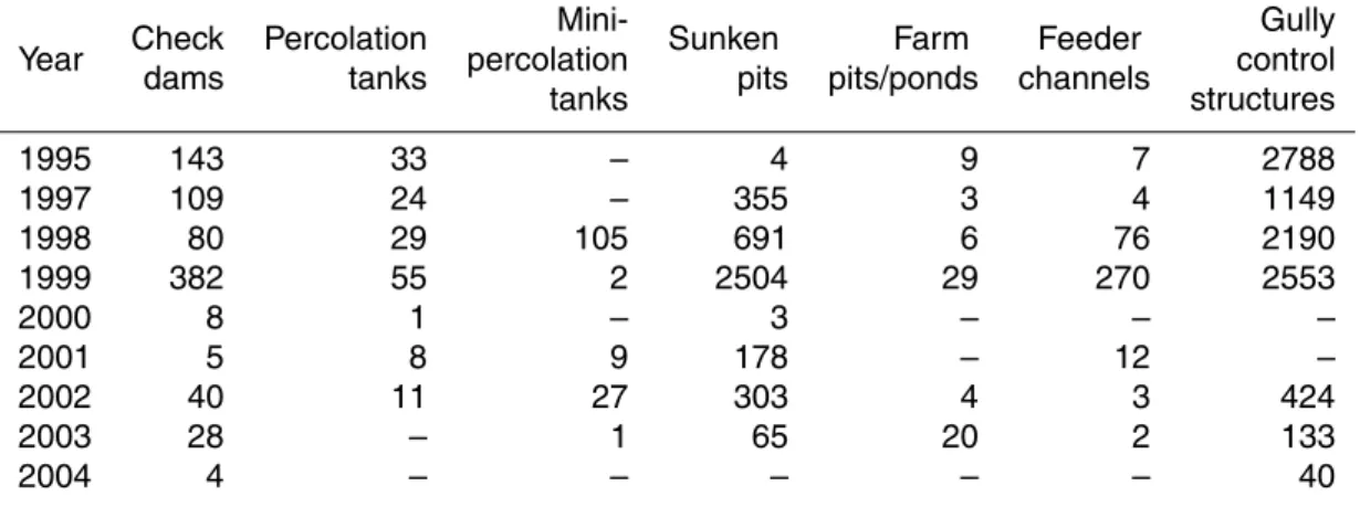 Table 3. The watershed development structures within HS catchment extracted from collected data (DWMA).