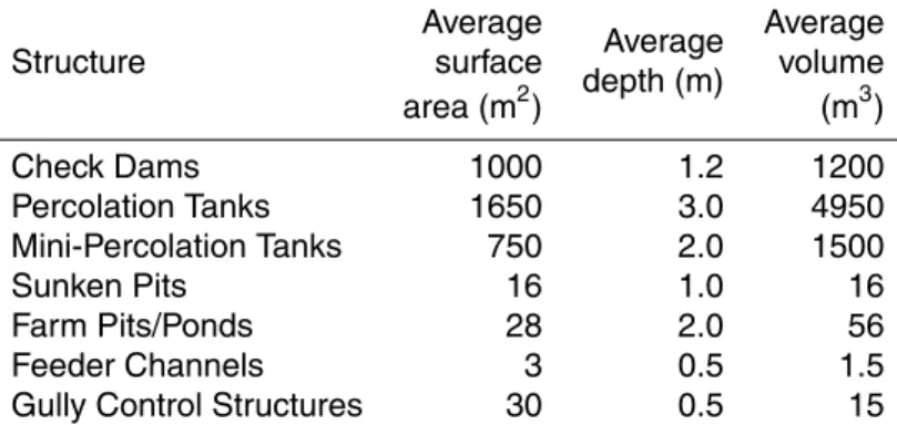 Table 4. Area-Volume particulars of di ff erent watershed development structures collected from the field survey.