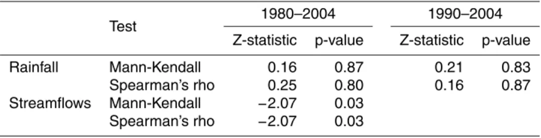 Table 5. Results of trend test on rainfall and streamflows.