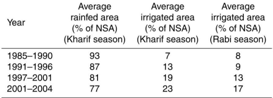 Table 7. Average variations in net sown area at di ff erent time periods.
