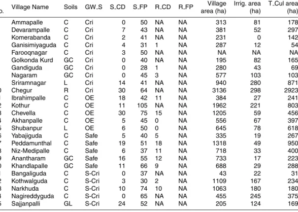 Table 9. Data comparison between DWMA and Google Earth for 25 villages, where GW S is the Groundwater status, S CD &amp; S FP are Google Earth survey check dams, and farm pits, R CD &amp; R FP are records available on check dams and farm pits with DWMA, Ir