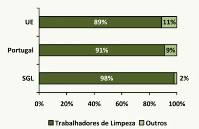 Gráfico 6 – Peso das Categorias Profissionais  98%91%89% 9%11% 2% 0% 20% 40% 60% 80% 100%SGLPortugalUE