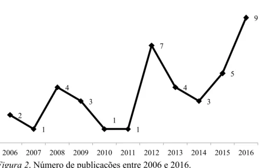 Figura 2. Número de publicações entre 2006 e 2016. 