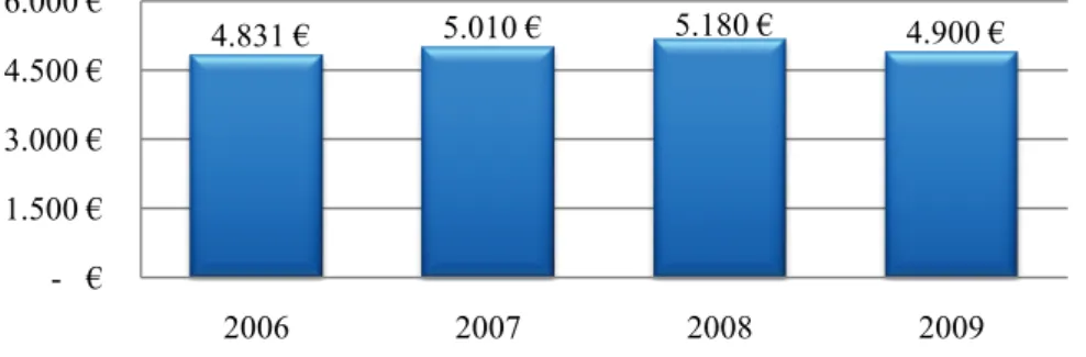 Gráfico 3 - Vendas do sector da restauração em Portugal (em milhões de euros) 