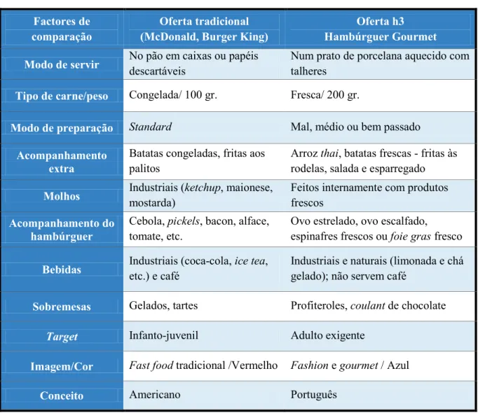 Tabela 3 - Comparação entre a oferta tradicional e a oferta do h3  Factores de 
