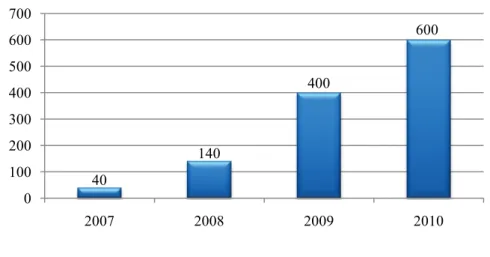 Gráfico 9 - Evolução do número de colaboradores do h3 