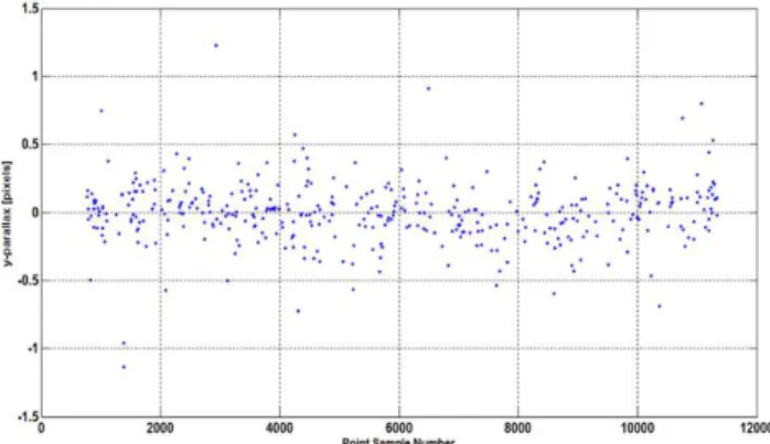 Figure 5: Scatter pattern of y-disparities obtained by the LSM  method. 