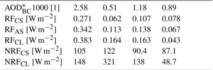 Figure 5 shows the corresponding horizontal distribution patterns of clear-, cloudy- and all-sky forcings