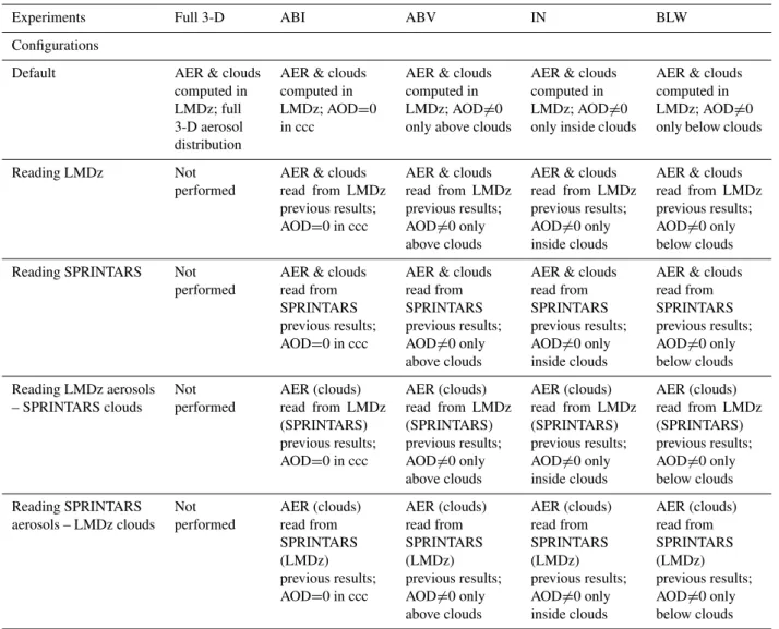 Table 1. Model simulations according to the different origin of aerosols and clouds fields (Configurations) and aerosols vertical distributions relative to clouds (Experiments)