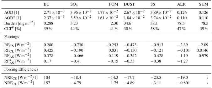 Table 2. Characteristic properties of the reference simulation using the default configuration of LMDz with the full aerosol distribution, (above, inside, below clouds, including the area with completely clear columns)
