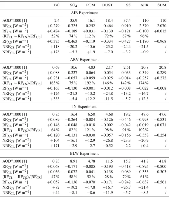 Table 3. Optical depth and forcings in four experiments with aerosols above+inside+below clouds (AIB), only above (ABV), only inside (IN) and only below clouds (BLW) using the default configuration