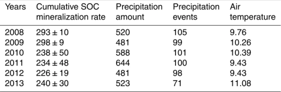 Table 1. Cumulative SOC mineralization rate (g C m −2 year −1 ), annual precipitation amount (mm), annual precipitation events (times), and air temperature ( ◦ C) from 2009 to 2013