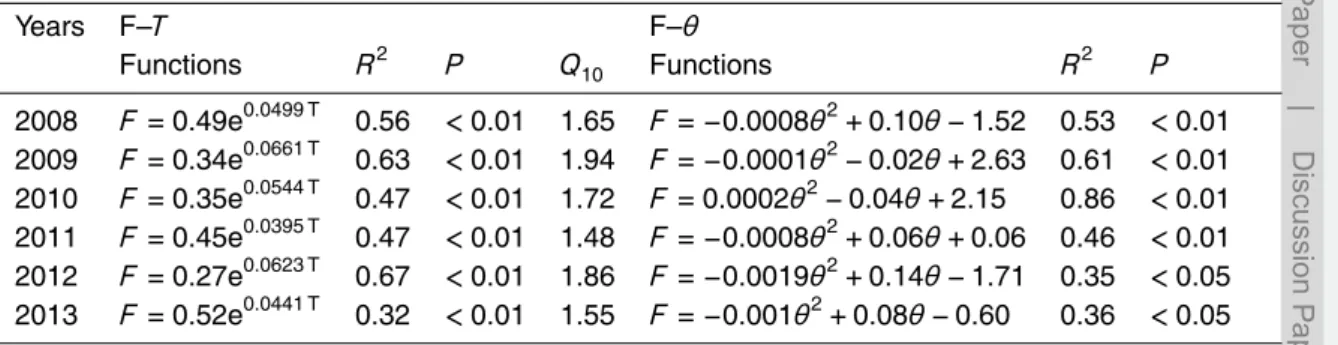Table 2. Relationships between SOC mineralization rate and soil temperature (F–T ) or soil moisture (F–θ) for each year from 2008 to 2013.