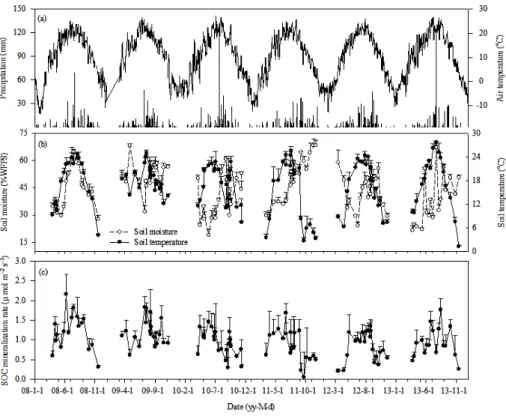 Figure 2. Temporal variations of (a) precipitation and air temperature, (b) soil moisture and soil temperature, and (c) SOC mineralization rate from 2008 to 2013.