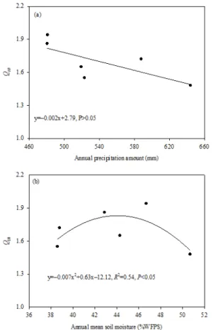 Figure 3. Regression analysis performed between (a) Q 10 and annual precipitation amount, and (b) Q 10 and annual mean soil moisture.