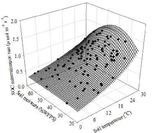 Figure 4. Response surface of SOC mineralization rate as a function of soil moisture and soil temperature from 2008 to 2013.