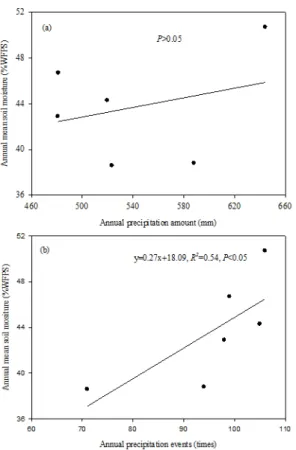 Figure 5. Regression analysis performed between (a) annual mean soil moisture and annual precipitation amount, and (b) annual mean soil moisture and annual precipitation events.