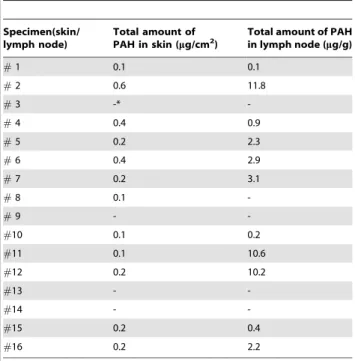 Table 1. Total Concentration of PAH in skin and lymph node specimens.