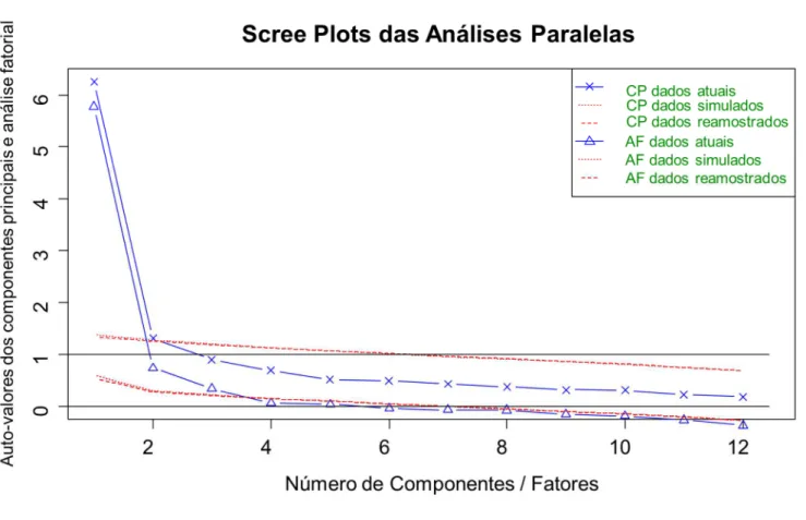 Figura 12. Scree plots das análises paralelas dos componentes principais (CP) e análises fatoriais (AF) dos dados  atuais (N=325), dados simulados e dados reamostrados