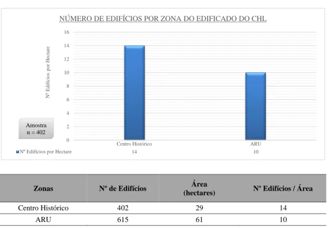 Figura 24 - Número de edifícios por hectare do parque edificado do CHL (Adapt. [13]) 