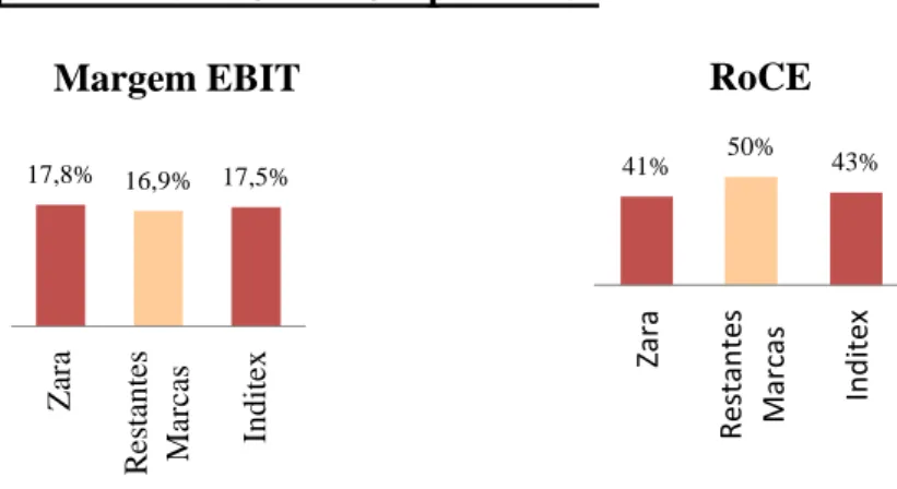 Gráfico 5: Margem EBIT e RoCE do Grupo Inditex  Margem EBIT