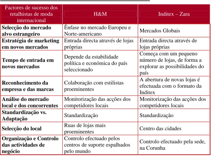 Tabela 15: Factores críticos de sucesso da Inditex-Zara e H&amp;M  Factores de sucesso dos 