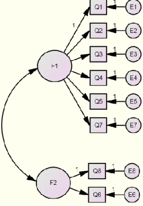 Figura 2. Modelo hipotético 1 do Brief IPQ proposto pelo Modelo de Autorregulação de Leventhal  Nota